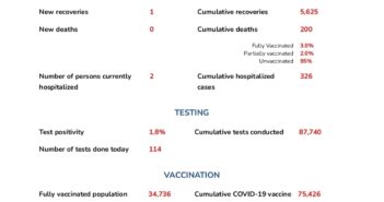 COVID-19 Dashboard Updated | December 2, 2021
